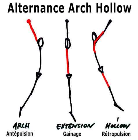 alternance arch hollow en suspension à la barre