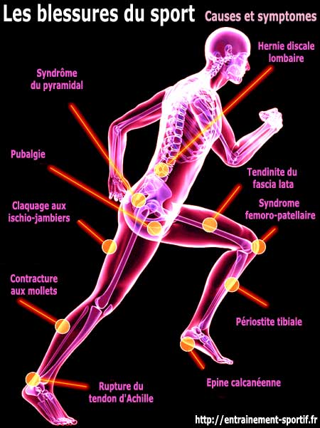 types de blessures en sport