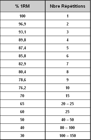 table de correspondance charge maximale - nombre de répétitions possibles
