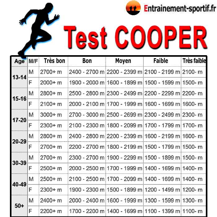 tableau d'évaluation du test de cooper