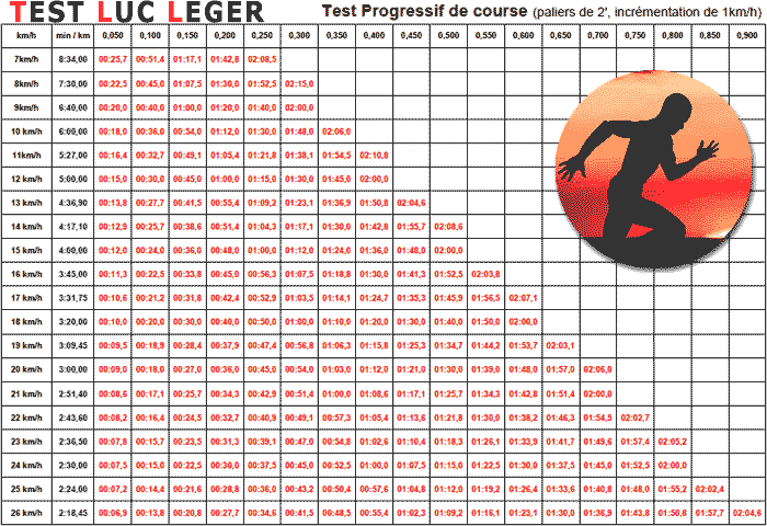 tableau d'allures du test vma luc leger