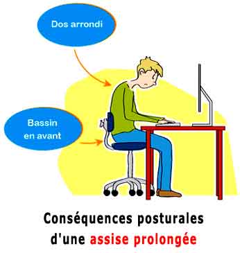 les conséquences posturales d'une assise prolongée