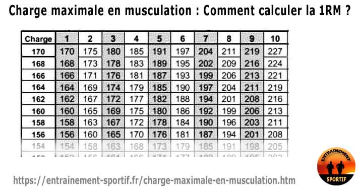 tableau calcul rm musculation