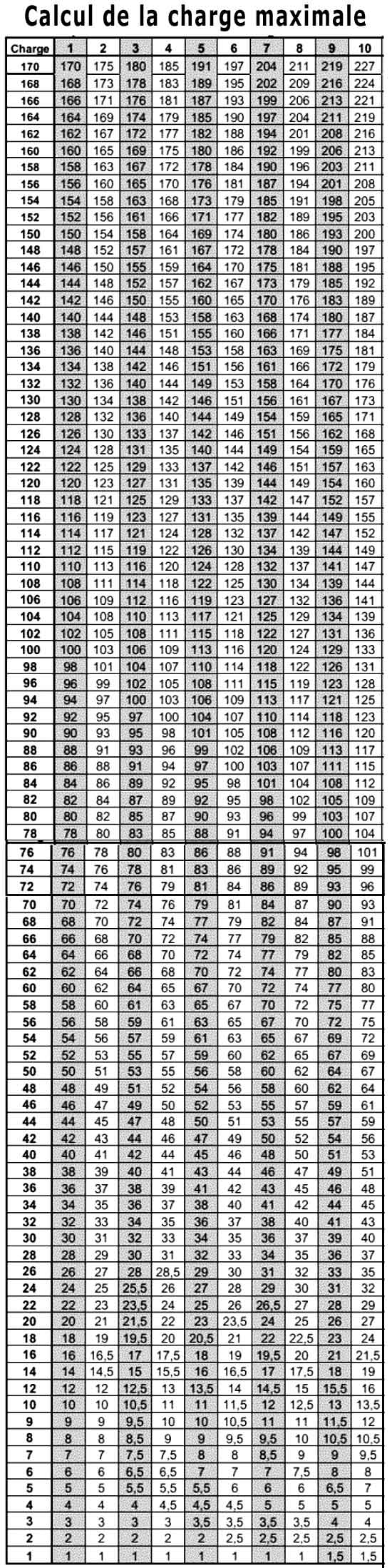 Charge maximale en musculation : Comment calculer la 1RM ?