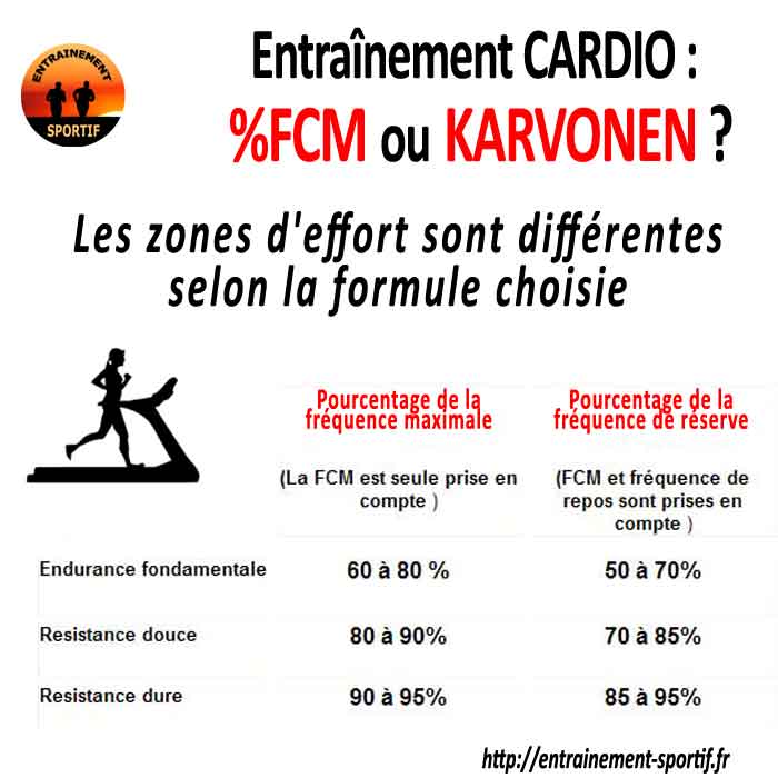 Zones cardiaques d'entrainement en endurance fondamentale et en résistance selon formule classique ou formule Karvonen