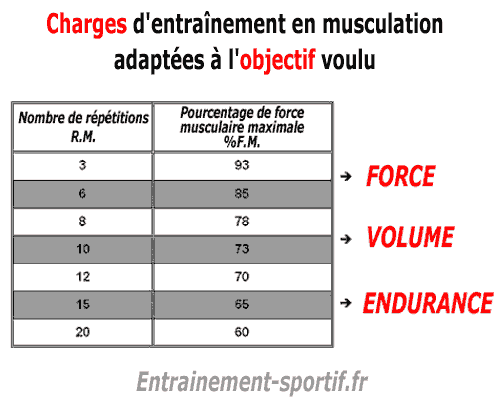 musculation intensite et repetitions