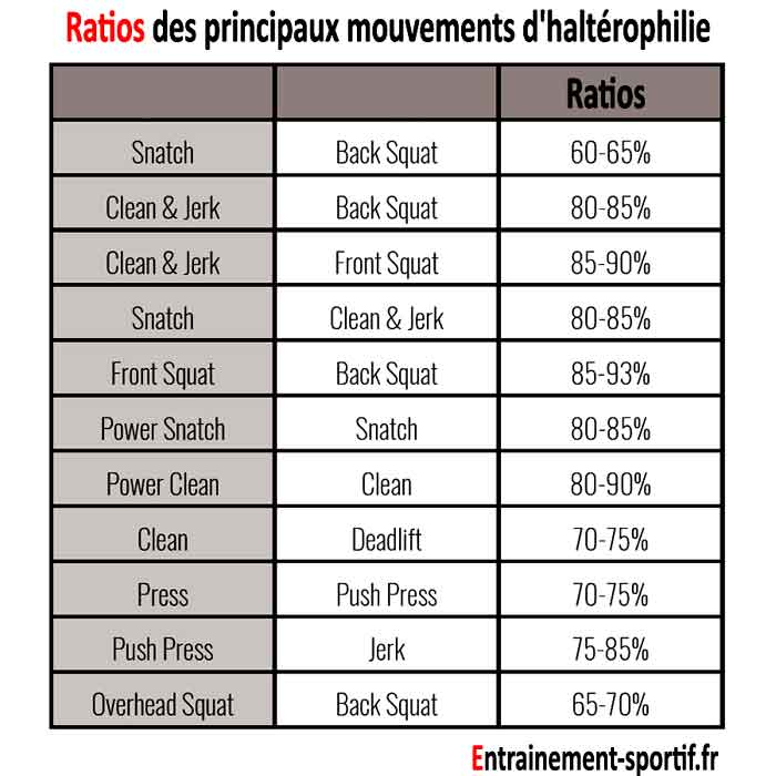 ratios des mouvements de musculation et d'haltérophilie