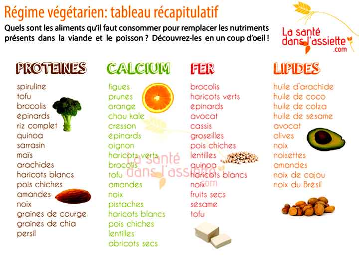 tableau d'apport de protéines , calcium , fer et lipides pour végétariens