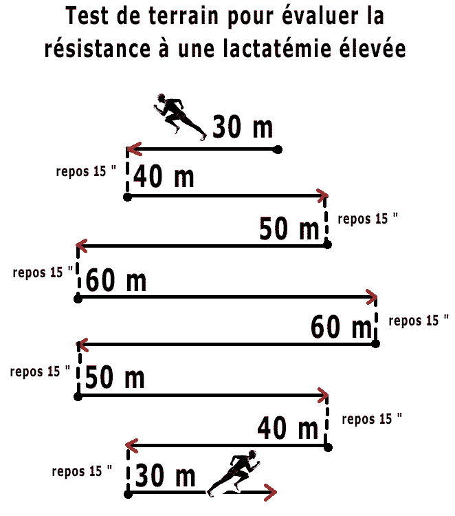 succession de sprints pour évaluer la résistance à une lactatémie élevée